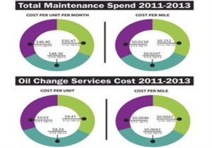 Software program To Track Vehicle Maintenance