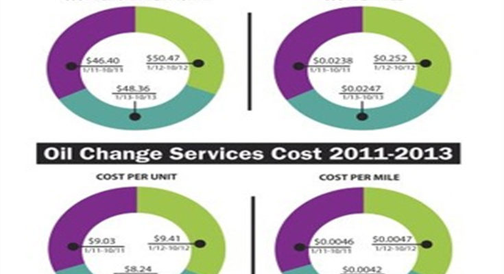 Software program To Track Vehicle Maintenance